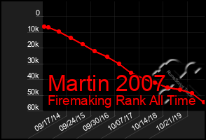 Total Graph of Martin 2007