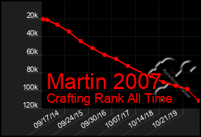 Total Graph of Martin 2007