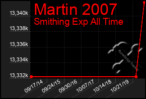 Total Graph of Martin 2007