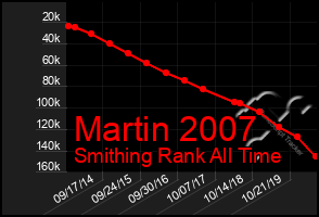 Total Graph of Martin 2007