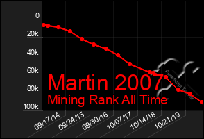 Total Graph of Martin 2007