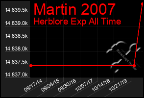 Total Graph of Martin 2007