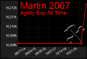 Total Graph of Martin 2007