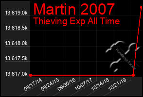 Total Graph of Martin 2007