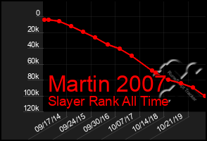 Total Graph of Martin 2007