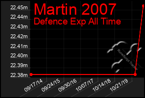 Total Graph of Martin 2007