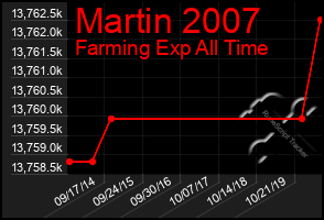 Total Graph of Martin 2007