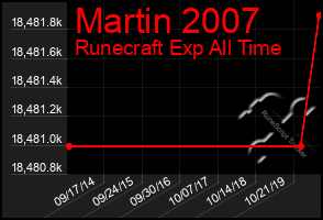 Total Graph of Martin 2007