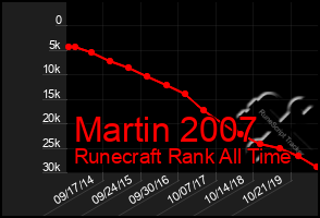 Total Graph of Martin 2007