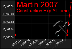 Total Graph of Martin 2007