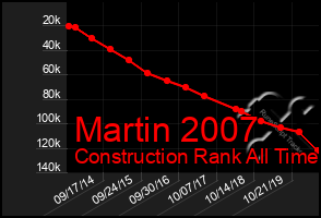 Total Graph of Martin 2007