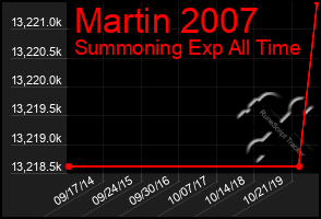 Total Graph of Martin 2007