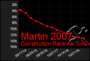 Total Graph of Martin 2007