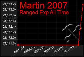 Total Graph of Martin 2007