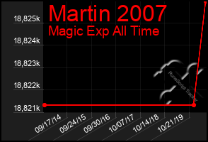 Total Graph of Martin 2007