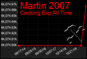 Total Graph of Martin 2007