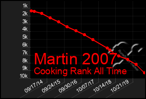 Total Graph of Martin 2007