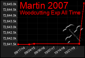 Total Graph of Martin 2007