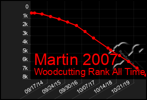 Total Graph of Martin 2007