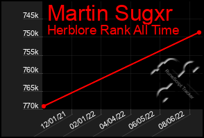 Total Graph of Martin Sugxr