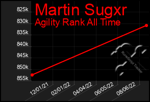 Total Graph of Martin Sugxr