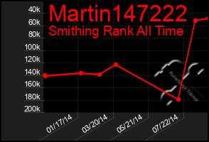 Total Graph of Martin147222