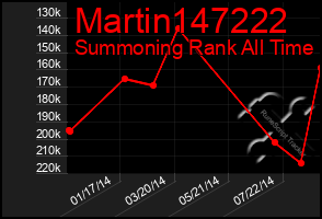 Total Graph of Martin147222