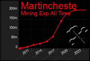 Total Graph of Martincheste