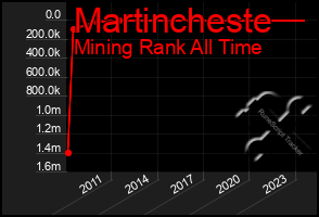 Total Graph of Martincheste