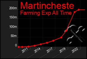 Total Graph of Martincheste