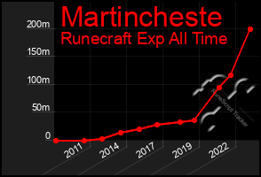 Total Graph of Martincheste