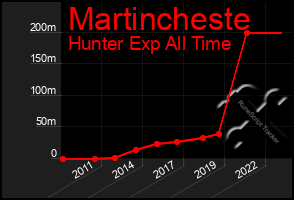 Total Graph of Martincheste