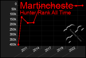 Total Graph of Martincheste