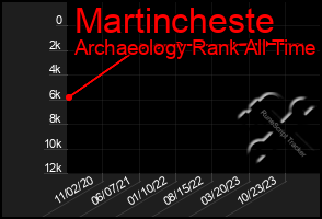 Total Graph of Martincheste