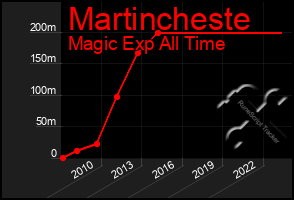 Total Graph of Martincheste