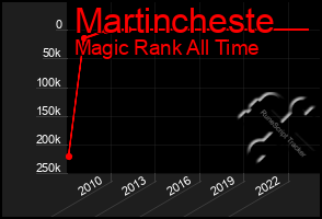 Total Graph of Martincheste