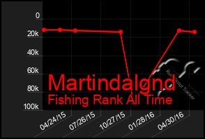 Total Graph of Martindalgnd