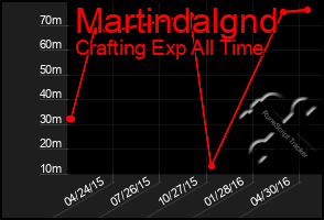 Total Graph of Martindalgnd