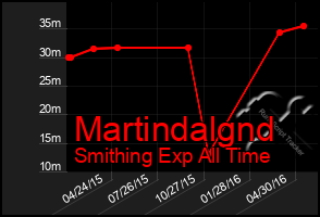 Total Graph of Martindalgnd