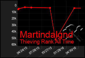 Total Graph of Martindalgnd