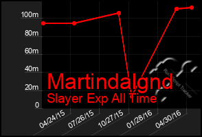 Total Graph of Martindalgnd