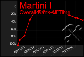 Total Graph of Martini I