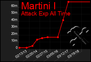 Total Graph of Martini I