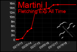 Total Graph of Martini I