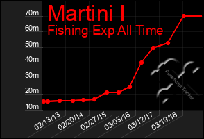 Total Graph of Martini I