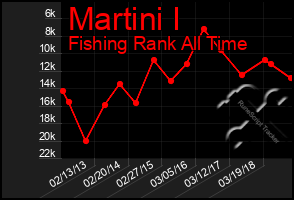 Total Graph of Martini I