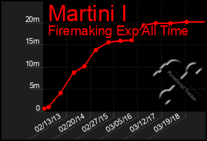 Total Graph of Martini I