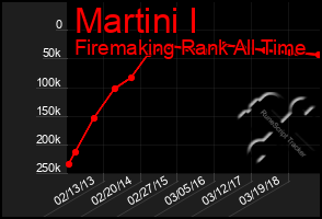 Total Graph of Martini I