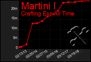 Total Graph of Martini I