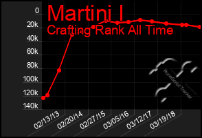 Total Graph of Martini I